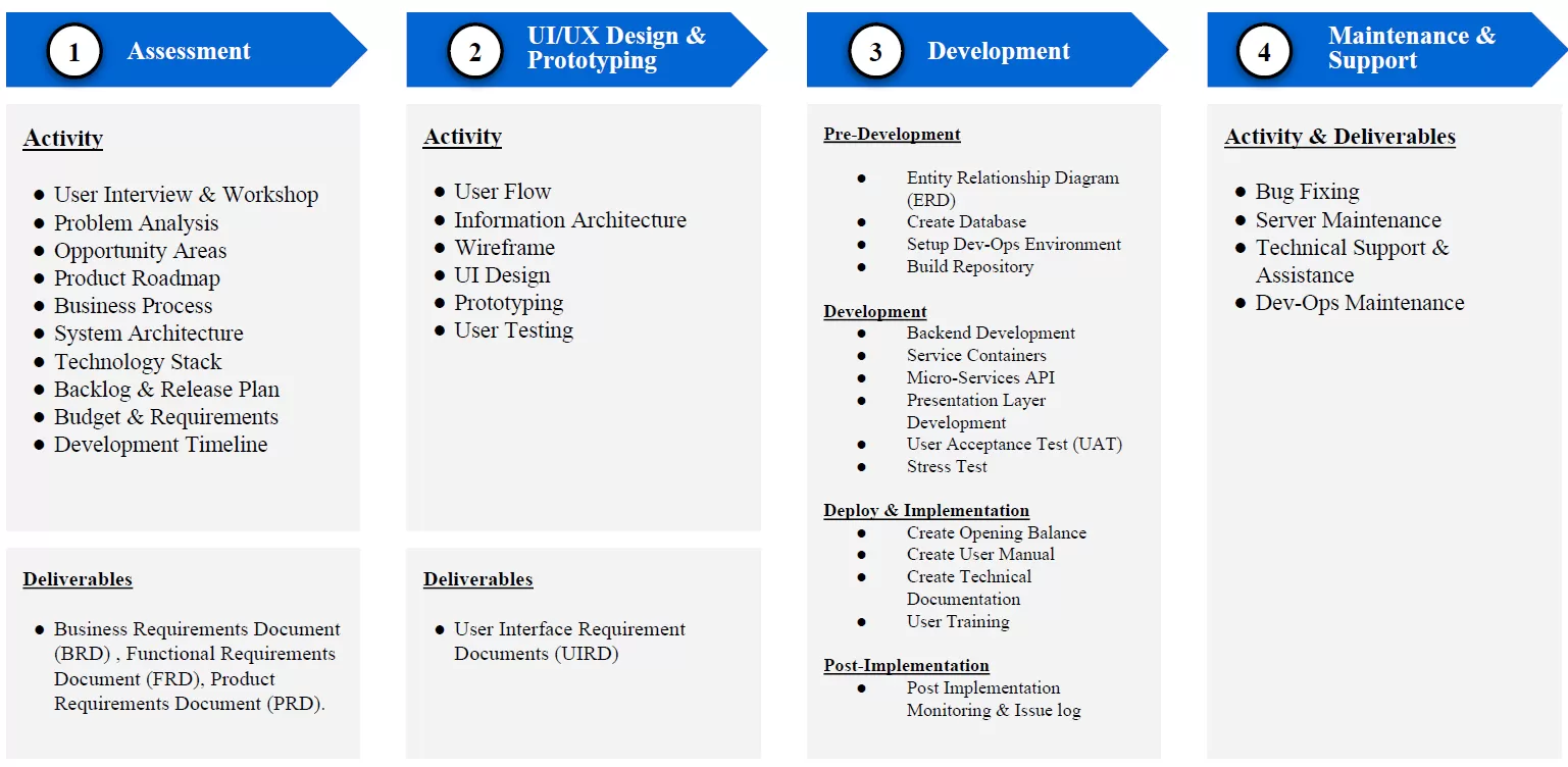 Development Stages Thor Teknologi Digital